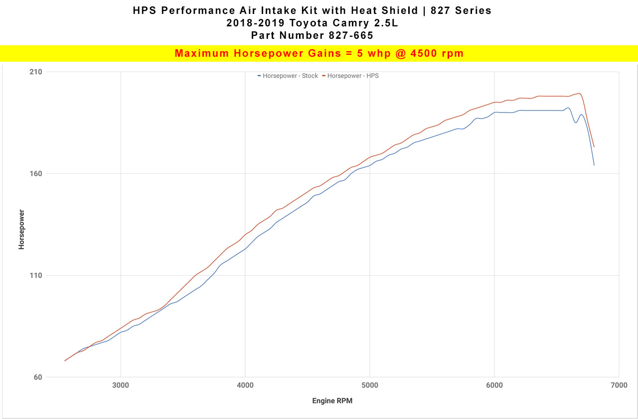 HPS Performance Air Intake Kit with Heat Shield, Black, 827-665WB