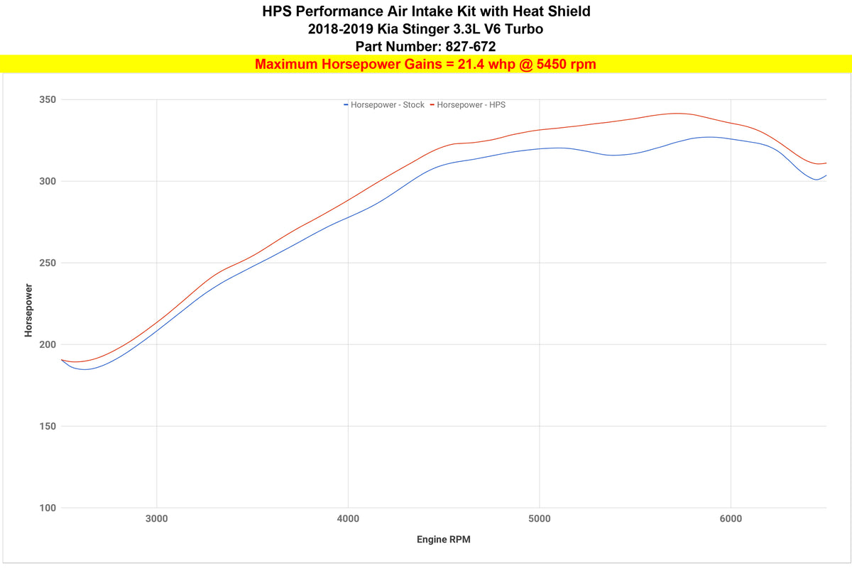 HPS Performance Air Intake Kit with Heat Shield (Red) - Kia Stinger Twin - (2018-2023)