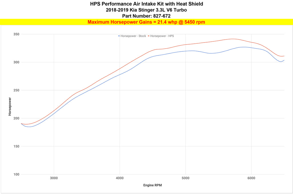 HPS Performance Air Intake Kit with Heat Shield (Red) - Kia Stinger Twin - (2018-2023)
