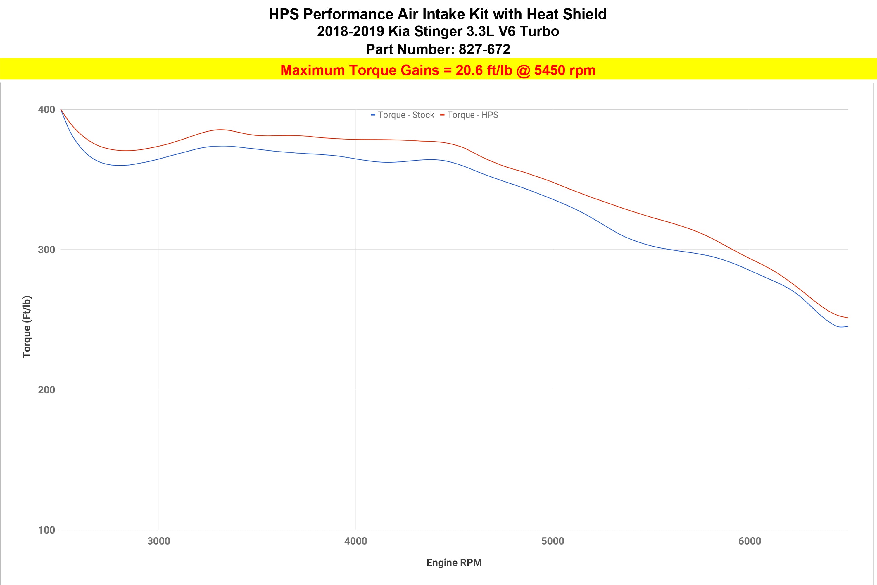 HPS Performance Air Intake Kit with Heat Shield (Blue) - Kia Stinger Twin - (2018-2023)