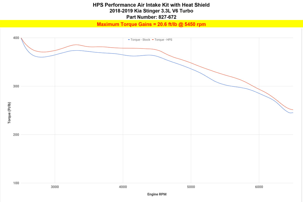 HPS Performance Air Intake Kit with Heat Shield (Red) - Kia Stinger Twin - (2018-2023)