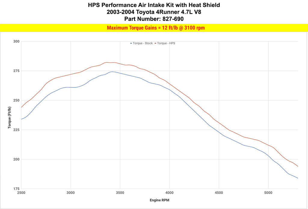 HPS Performance Air Intake Kit with Heat Shield, Black, 827-690WB