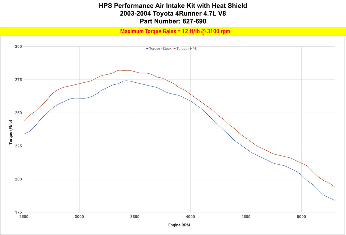 HPS Performance Air Intake Kit with Heat Shield (Red) - Toyota 4Runner - (2003-2004)