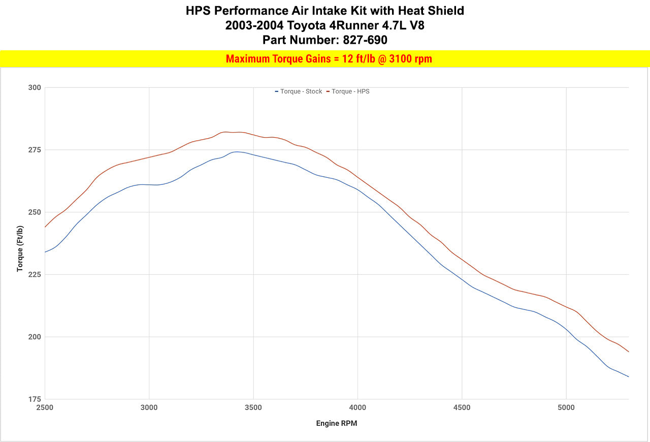 HPS Performance Air Intake Kit with Heat Shield (Red) - Toyota 4Runner - (2003-2004)