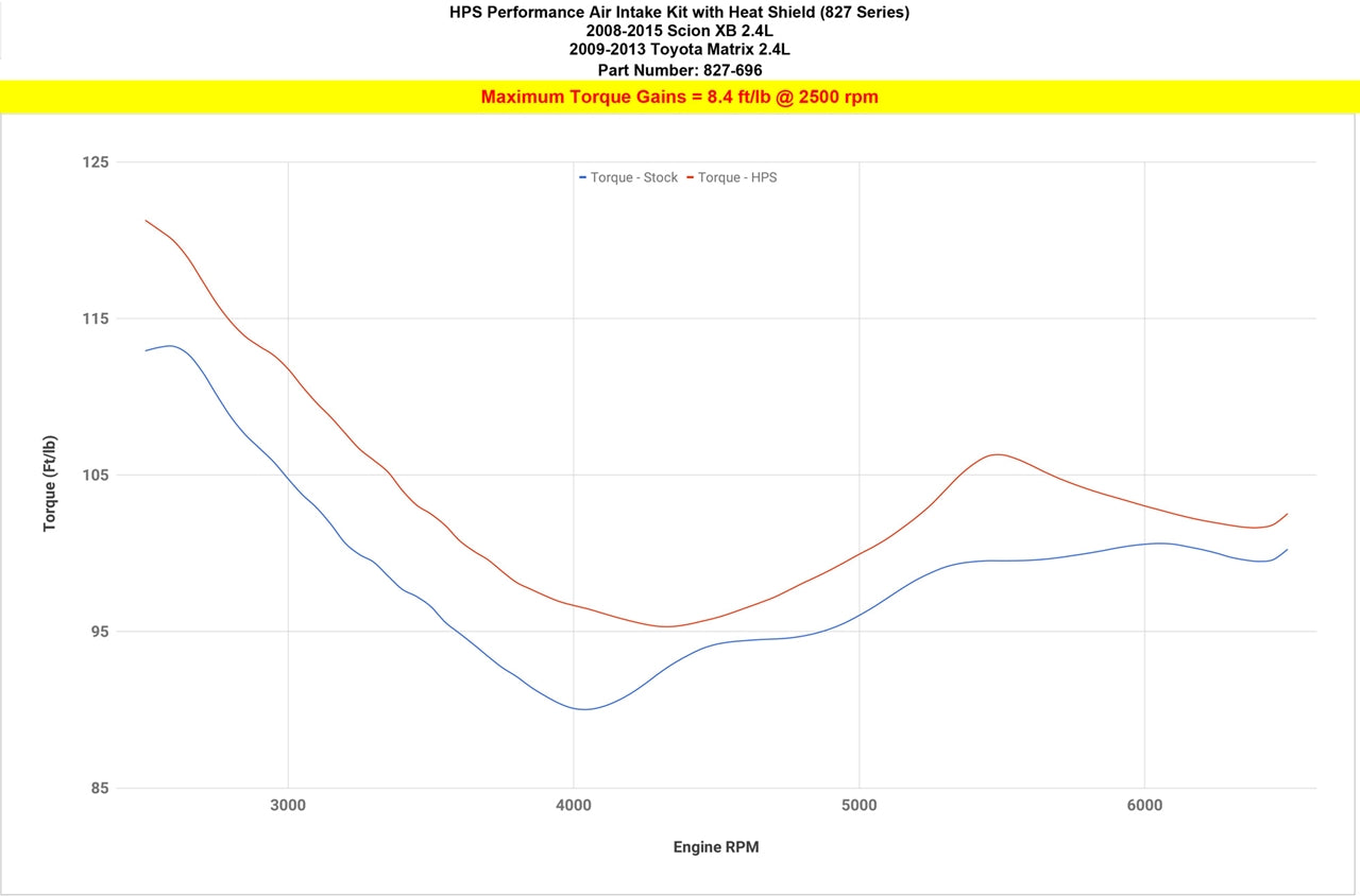 HPS Performance Air Intake Kit with Heat Shield (Polished) - Scion xB - (2008-2015)