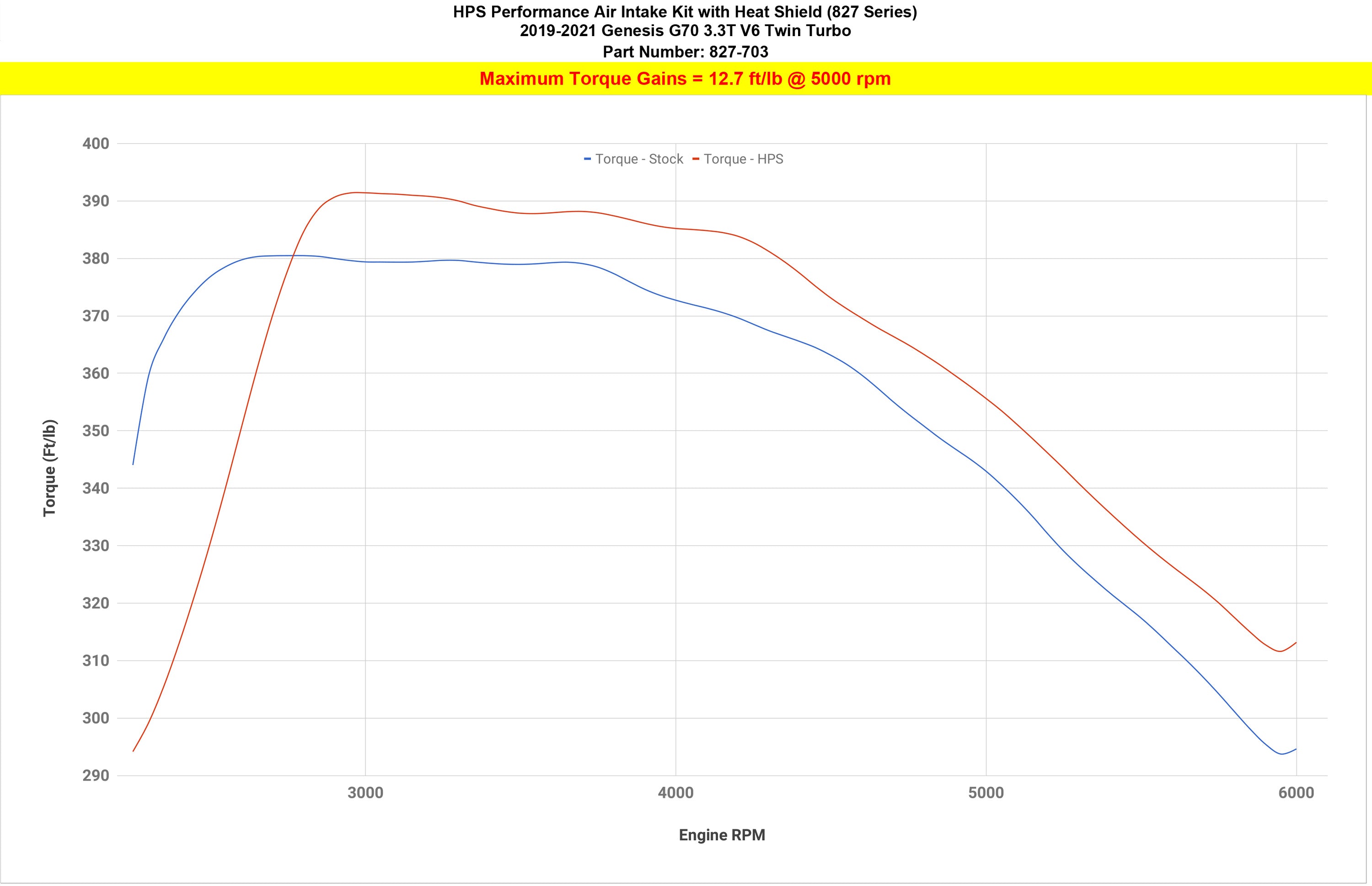 HPS Performance Air Intake Kit with Heat Shield (Blue) - Genesis G70 Twin - (2019-2024)
