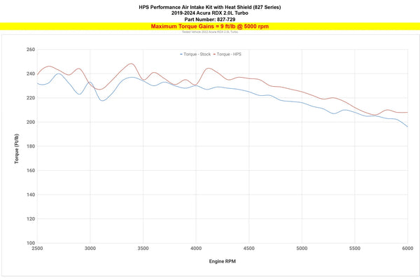 HPS Performance Black Air Intake Kit with Heat Shield - Acura RDX 2.0L Turbo (2019-2024)
