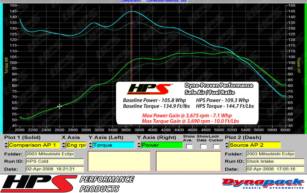 HPS Performance Cold Air Intake Kit (Red) - Chrysler Sebring LXi / Dodge Stratus R/T / Mitsubishi Eclipse / Mitsubishi Galant - (2001-2003 / 2001-2003 / 2000-2005 / 1999-2003)
