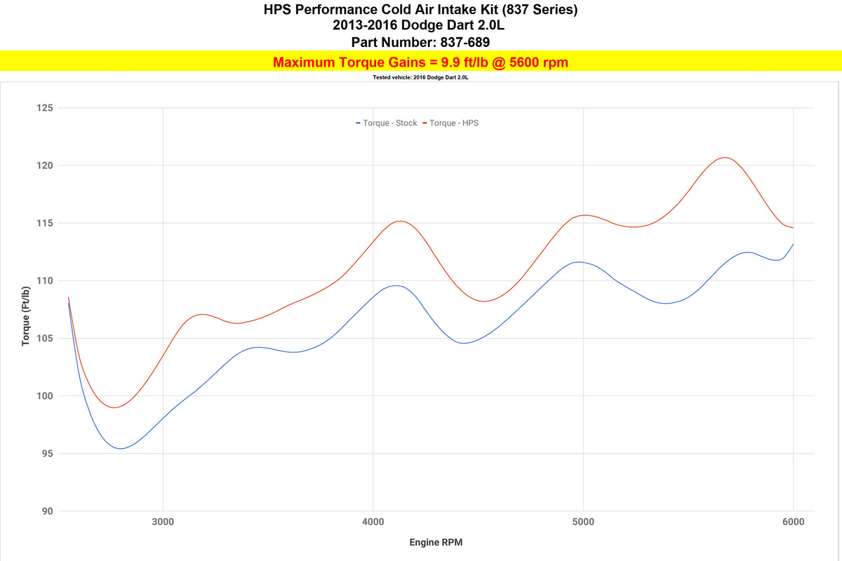 HPS Performance Cold Air Intake Kit (Red) - Dodge Dart Non (2013-2016)