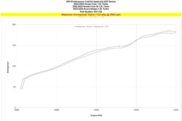 HPS Performance Cold Air Intake - Wrinkle Black - Acura Integra 1.5L Turbo (2023+)