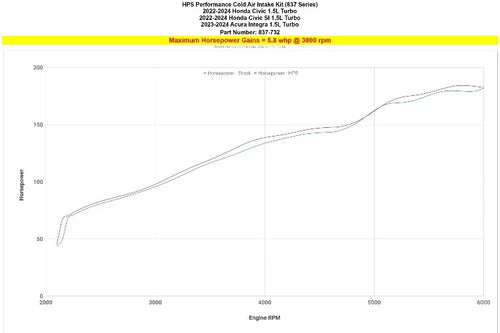 HPS Performance Cold Air Intake - Wrinkle Black - Honda Civic 1.5L Turbo (2022+)