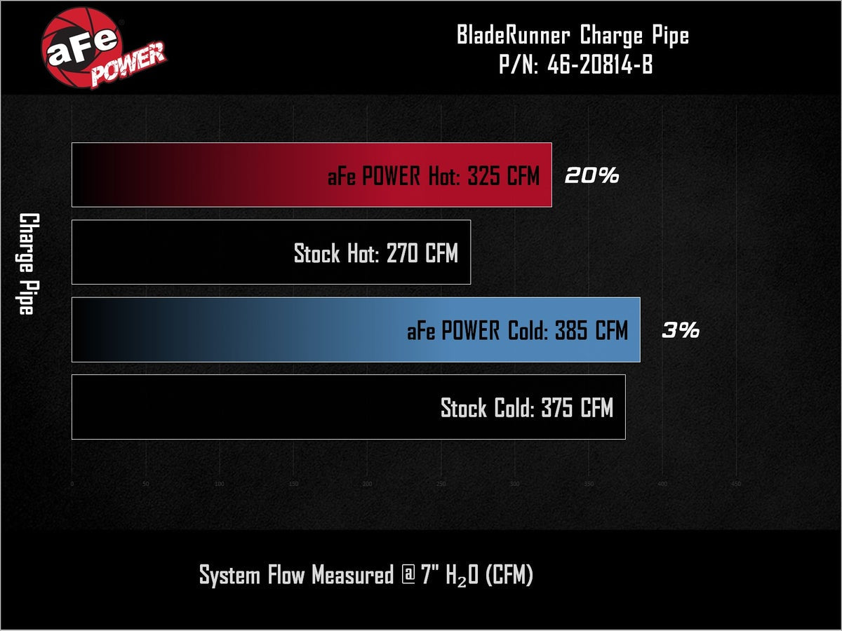 aFe 46-20814-B BladeRunner Aluminum Hot and Cold Charge Pipe Kit Black - view 9