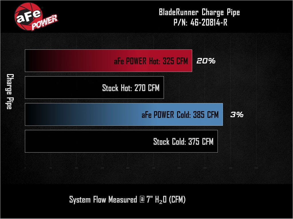 aFe 46-20814-R BladeRunner Aluminum Hot and Cold Charge Pipe Kit Red - view 9