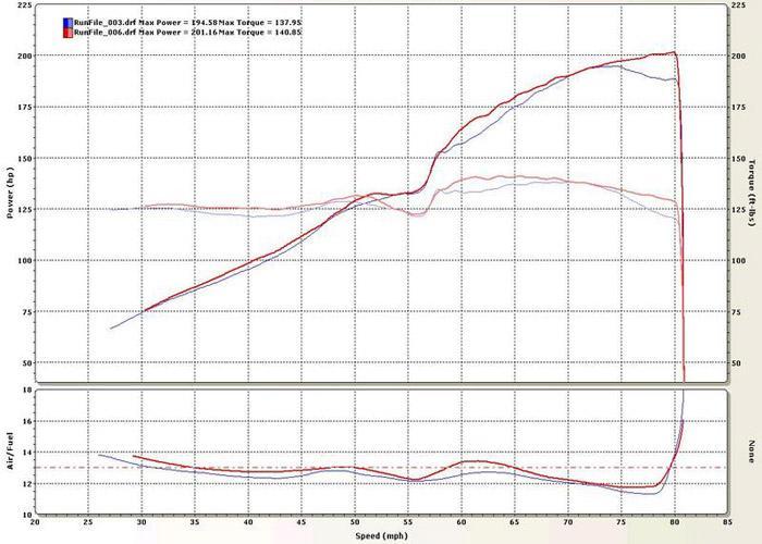 Honda RBC Intake Manifold