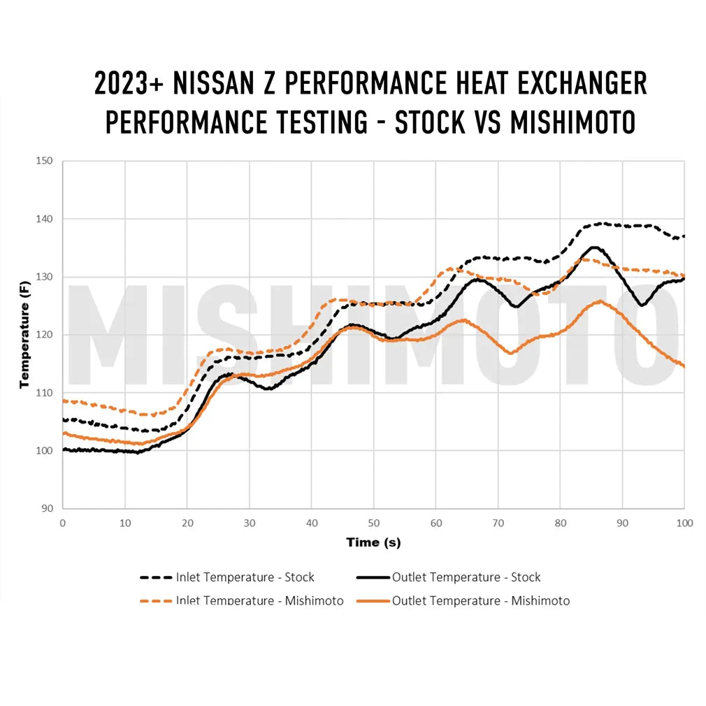 Mishimoto Performance Heat Exchanger - Nissan Z  / 400Z (2023+)