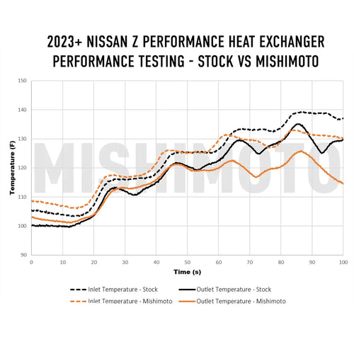 Mishimoto Performance Heat Exchanger - Nissan Z  / 400Z (2023+)