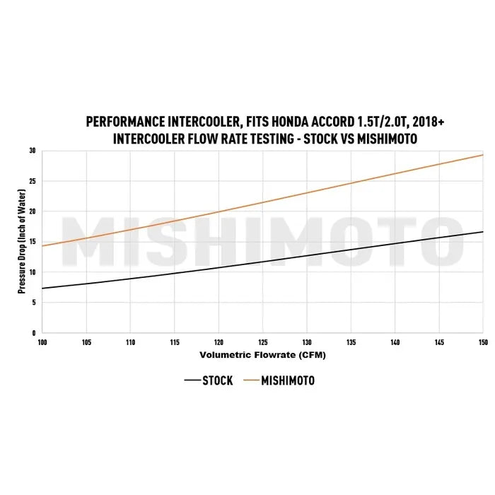 Mishimoto Front Mount Intercooler Upgrade - Black - Honda Accord Turbo (2018-2022)