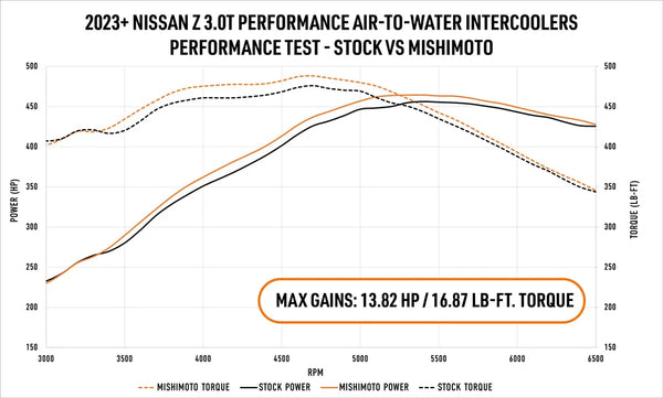 Mishimoto Performance Air-to-Water Intercooler Kit - Nissan 400Z / Z (2023+)