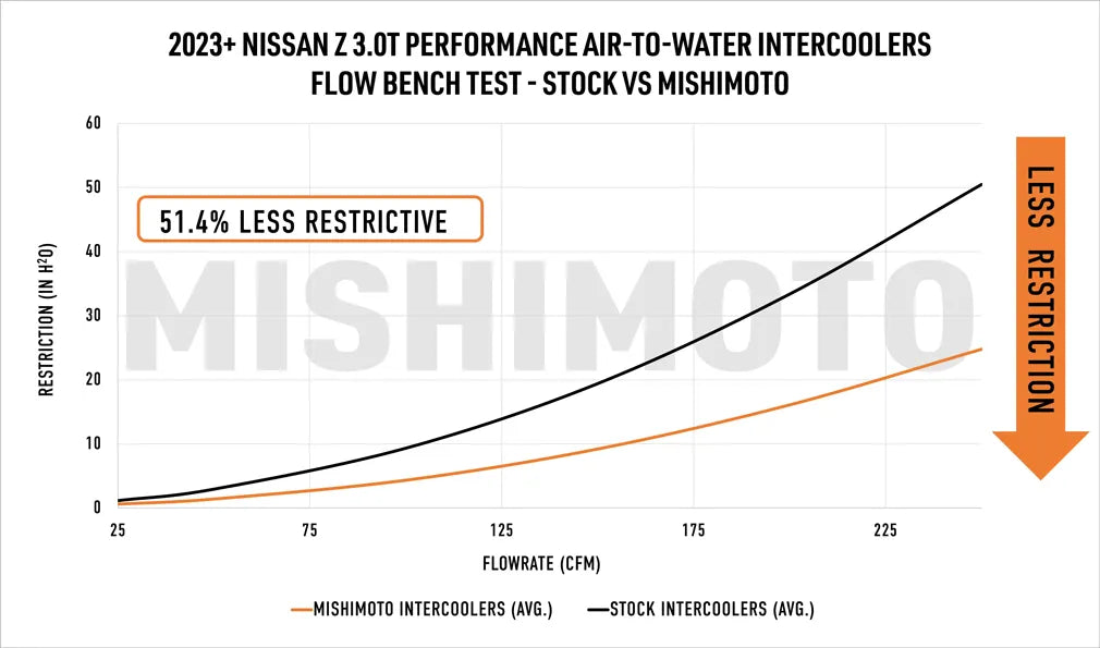 Mishimoto Performance Air-to-Water Intercooler Kit - Nissan 400Z / Z (2023+)