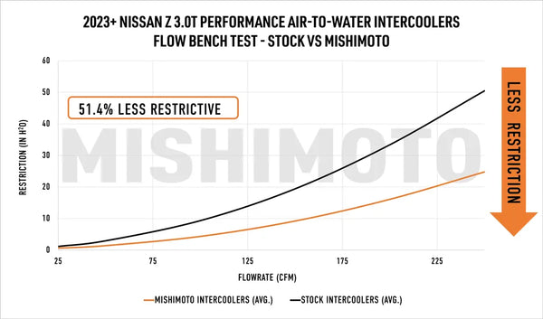 Mishimoto Performance Air-to-Water Intercooler Kit - Nissan 400Z / Z (2023+)