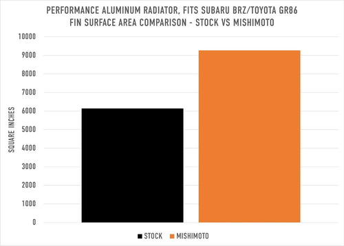 Mishimoto Performance Aluminum Radiator - Subaru BRZ / Toyota GR86 (2022+)