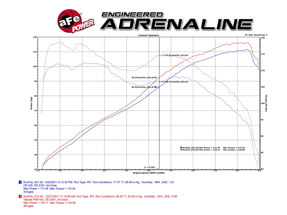 aFe Takeda Momentum Cold Air Intake System w/ Pro DRY S Filter - Honda CR-Z 2011-2016