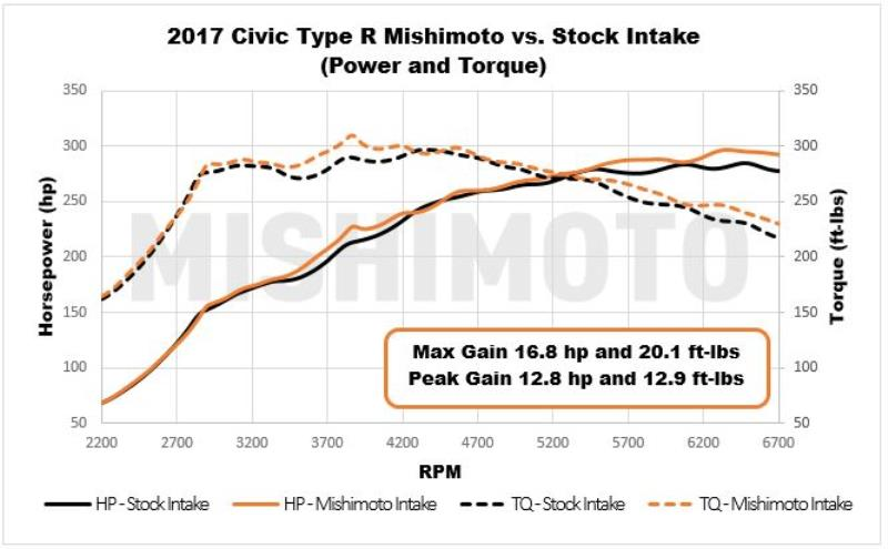 Mishimoto Short Ram Air Intake System w/ Heat Shield - Honda Civic Type R FK8 (2017+)