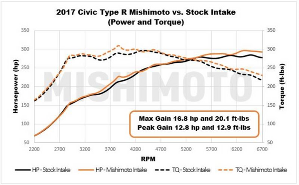 Mishimoto Short Ram Air Intake System w/ Heat Shield - Honda Civic Type R FK8 (2017+)