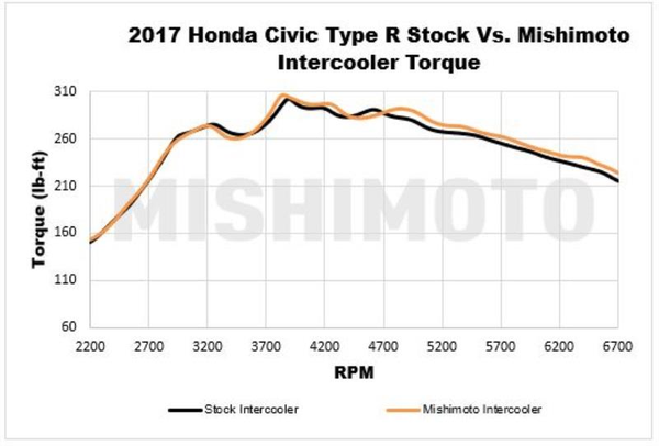 Mishimoto Performance Intercooler Kit Silver & Red - Honda Civic Type R FK8 (2017+)