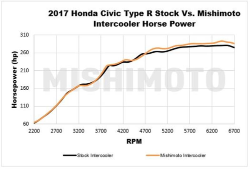 Mishimoto Performance Intercooler Kit Silver & Black - Honda Civic Type R FK8 (2017+)