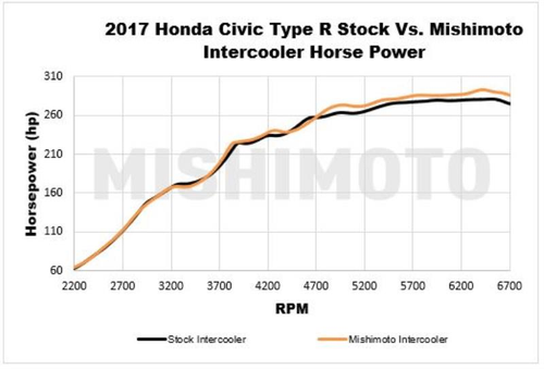 Mishimoto Performance Intercooler Kit Black Core Black Piping - Honda Civic Type R FK8 (2017+)