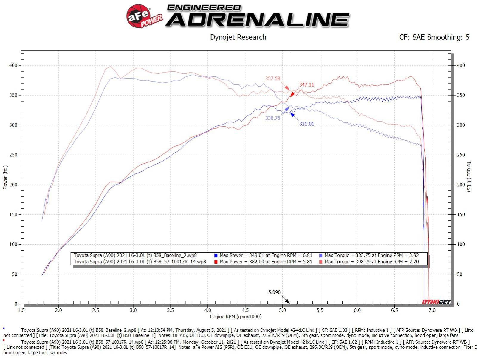 aFe Takeda Intake Stage-2 AIS w/ Pro 5R Media - Toyota A90 GR Supra 3.0L (2020+)