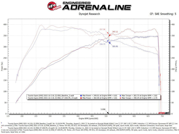 aFe Takeda Intake Stage-2 AIS w/ Pro 5R Media - Toyota A90 GR Supra 3.0L (2020+)