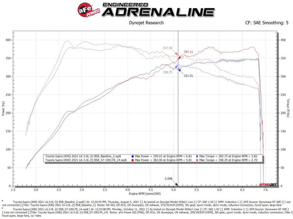 aFe Takeda Intake Stage-2 AIS w/ Pro DRY S Media - Toyota A90 GR Supra 3.0L (2020+)
