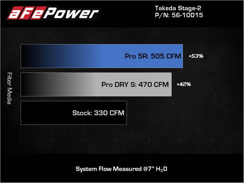 aFe Takeda Intake Stage-2 AIS w/ Pro DRY S Media - Toyota A90 GR Supra 3.0L (2020+)