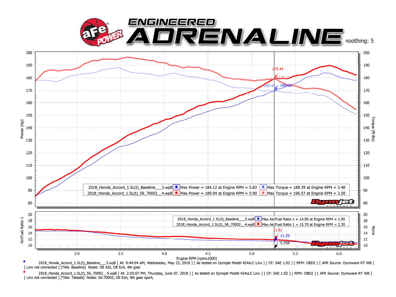 aFe Takeda Momentum Pro 5R Cold Air Intake - Honda Accord 1.5L Turbo (2018-2020)