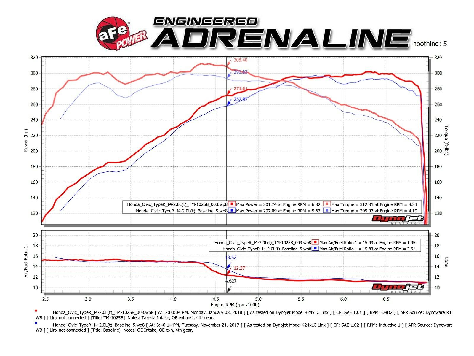 AFE Power Takeda Momentum Pro Dry S Cold Air Intake Kit CAI Civic Type R 17+ New