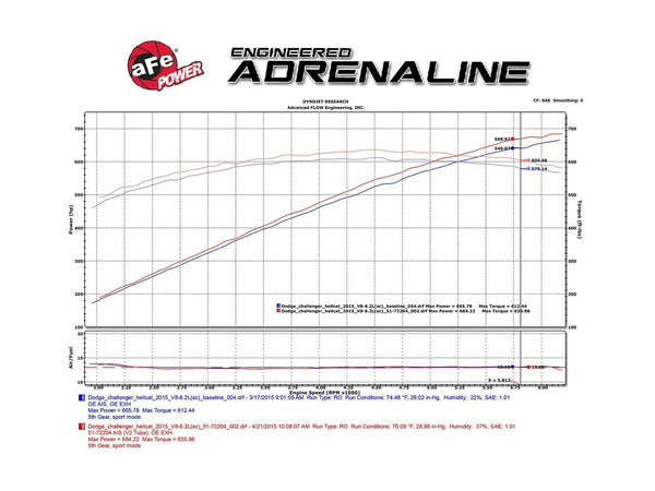 AFE Momentum GT PRO 5R Cold Air Intake Kit - Dodge Challenger & Charger SRT Hellcat V8 6.2L (2015-2016)