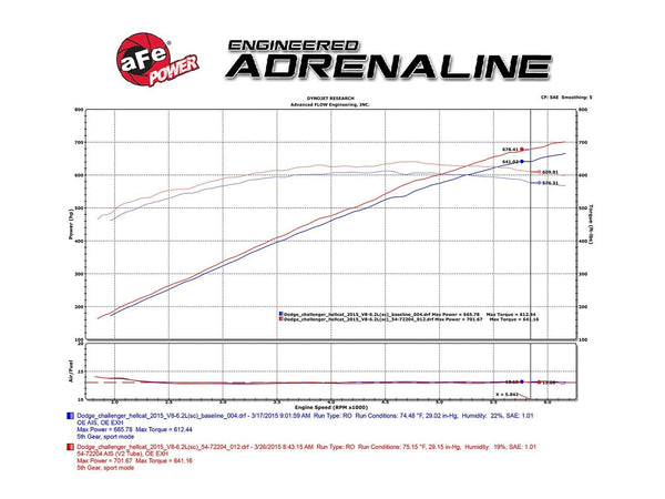 AFE Momentum GT PRO 5R Cold Air Intake Kit - Dodge Challenger & Charger SRT Hellcat V8 6.2L (2015-2016)