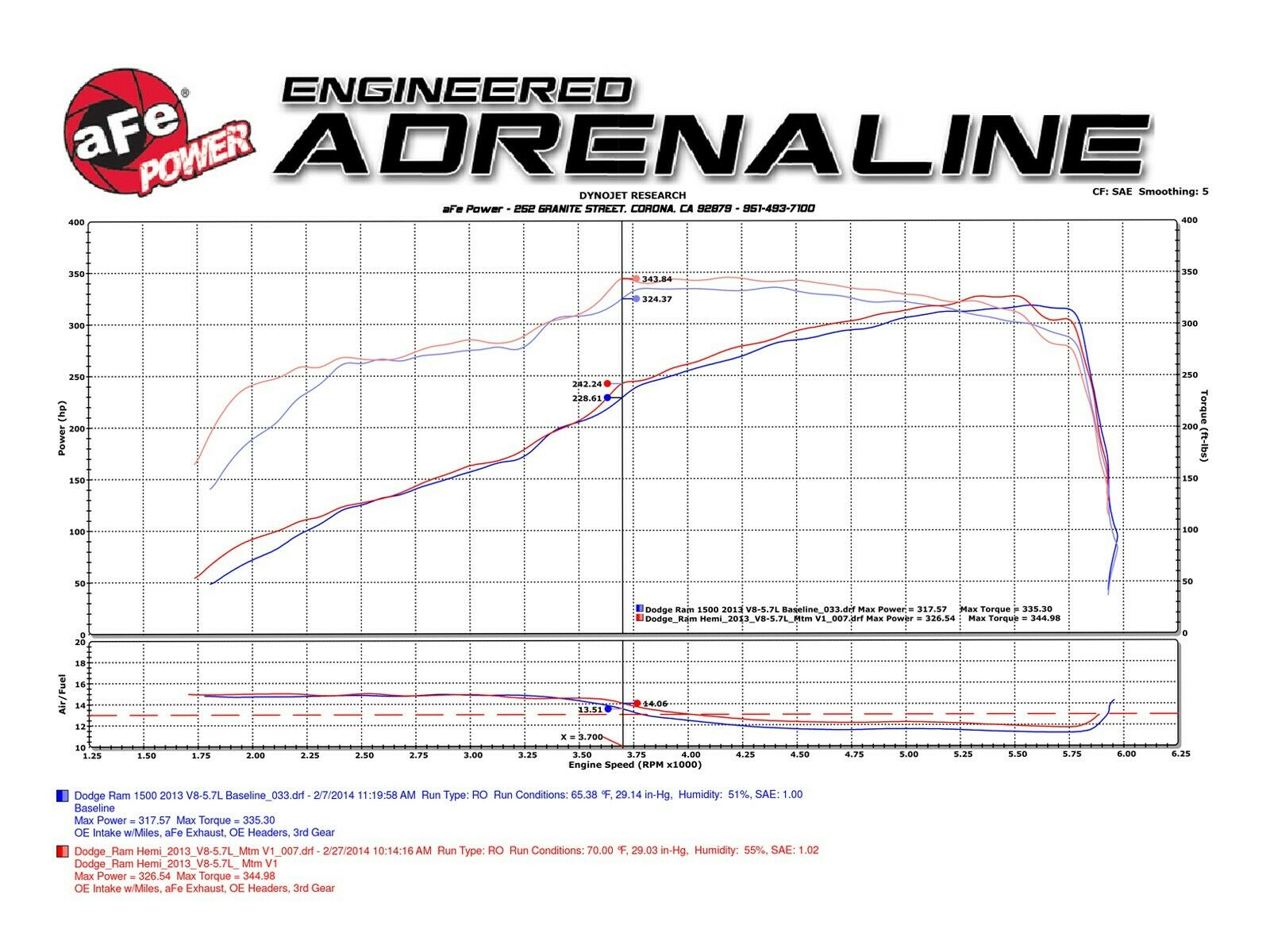 AFE Momentum GT Pro Dry S Cold Air Intake - Dodge RAM 1500 & Classic 5.7L (2009-2021)