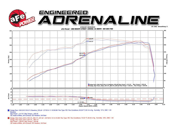 AFE Momentum GT Pro Dry S Cold Air Intake - Dodge RAM 1500 & Classic 5.7L (2009-2021)