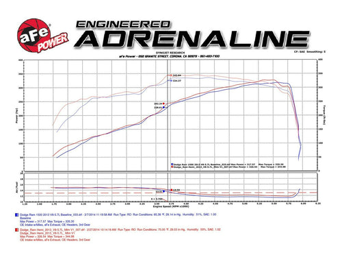 AFE Momentum GT Pro 5R Cold Air Intake CAI Dodge RAM 1500 & Classic V8 5.7L 09+