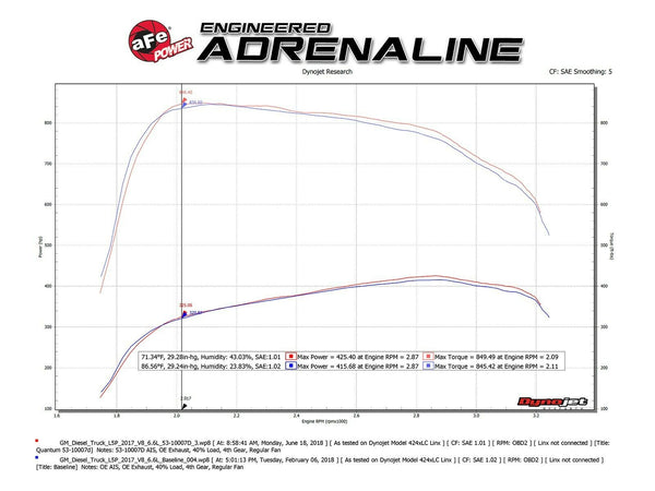 aFe Quantum Pro DRY S Cold Air Intake Sierra HD 17-19 Silverado HD 17-19 Duramax