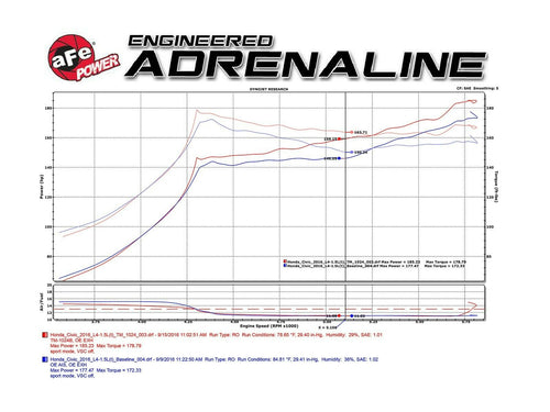 AFE Takeda Momentum PRO DRY S Cold Air Intake System CAI Honda Civic 1.5T 16+