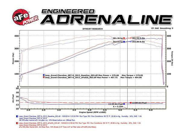 AFE Magnum Force Stage 2 Cold Air Intake w. Pro Dry S - Dodge Durango SRT (2018-2021)