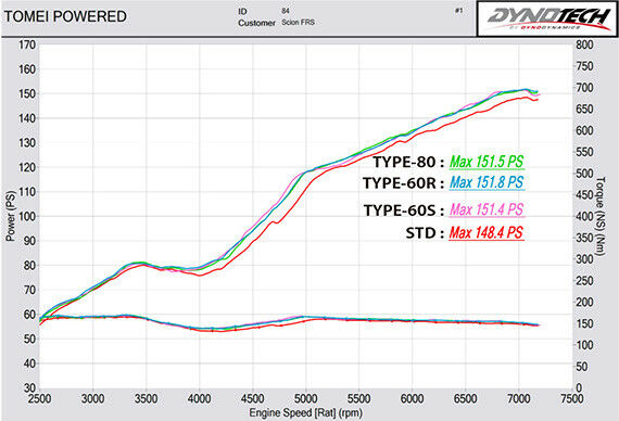 Tomei Performance Expreme Full Titanium Exhaust System Type 60S - Subaru BRZ (2012+)
