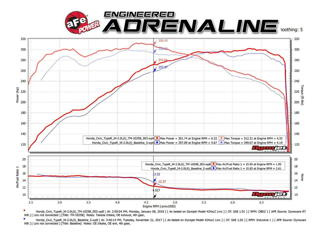 AFE Momentum PRO 5R Cold Air Intake System CAI - Honda Civic Type R FK8 (2017+)