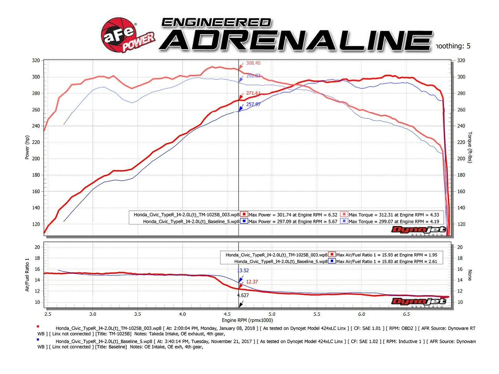 AFE Momentum PRO 5R Cold Air Intake System CAI - Honda Civic Type R FK8 (2017+)