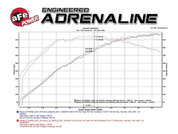 aFe Takeda Attack Stage 2 Dual Cold Air Intake - Nissan R35 GT-R (2009-2019)