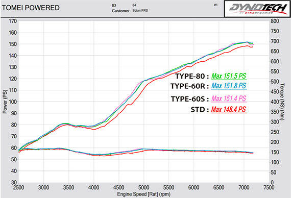Tomei Performance Expreme Full Titanium Exhaust System Type 60S - Scion FR-S (2012-2016)